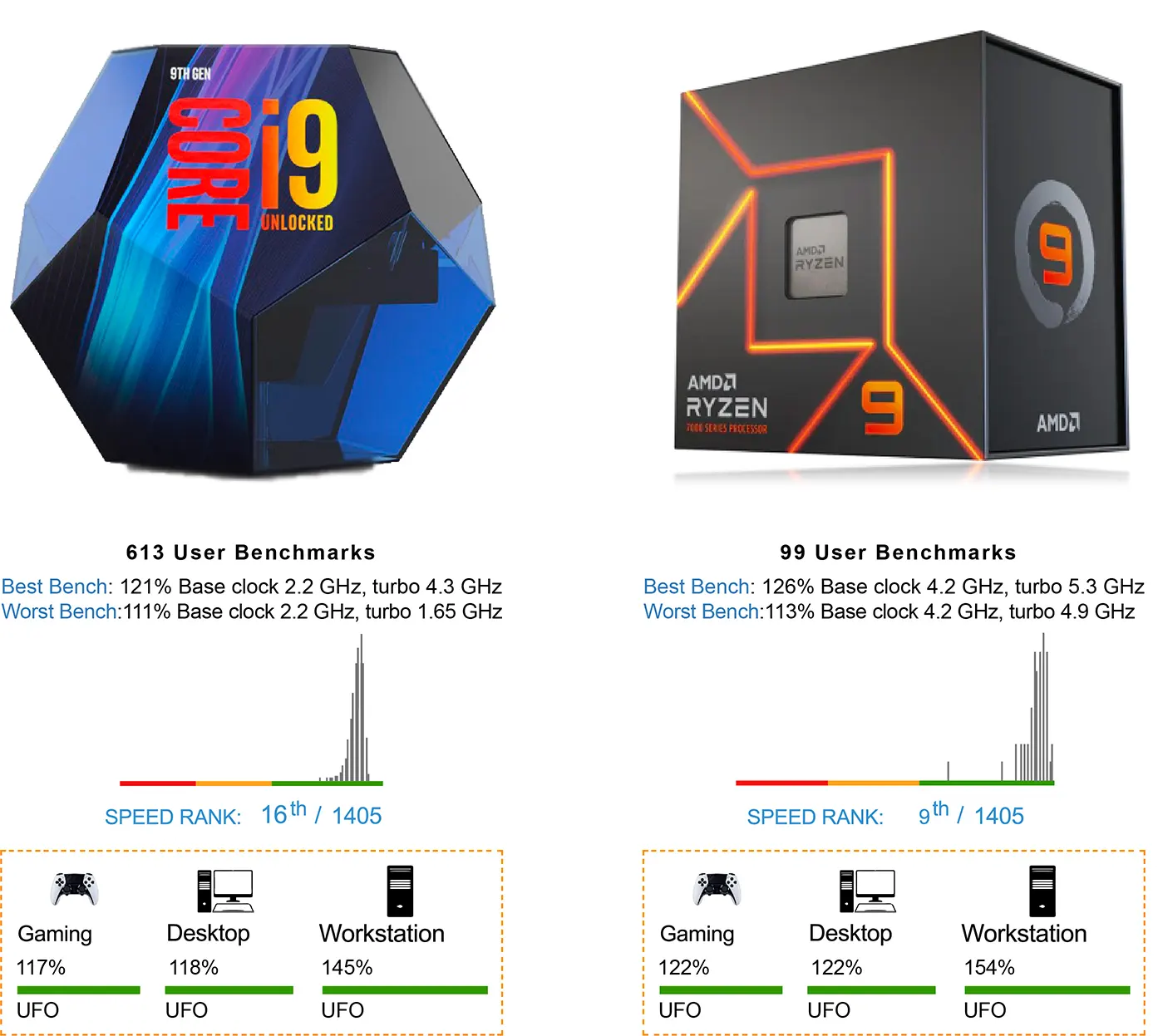 Comparación de Intel y ADM
